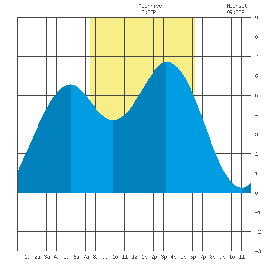 Roberts Landing tide chart for Sunday, October 26, 2025