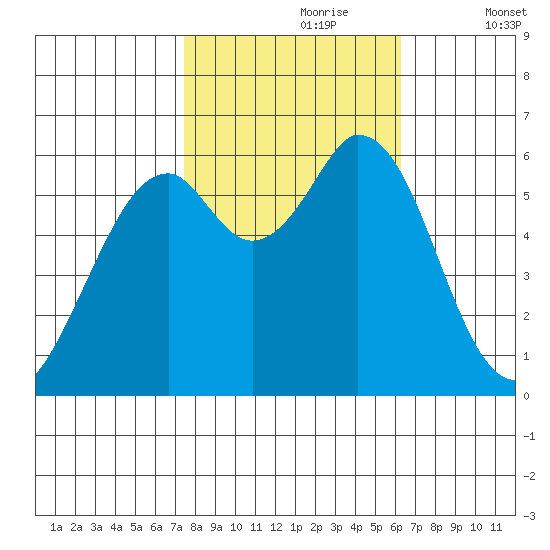 Roberts Landing tide chart for Monday, October 27, 2025