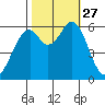 Roberts Landing tide chart for Monday, October 27, 2025