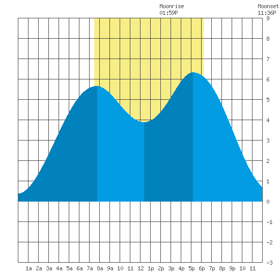 Roberts Landing tide chart for Tuesday, October 28, 2025