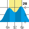 Roberts Landing tide chart for Tuesday, October 28, 2025