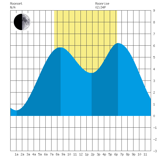 Roberts Landing tide chart for Wednesday, October 29, 2025