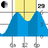Roberts Landing tide chart for Wednesday, October 29, 2025