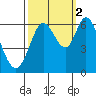 Roberts Landing tide chart for Thursday, October 2, 2025