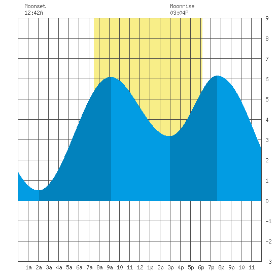 Roberts Landing tide chart for Thursday, October 30, 2025