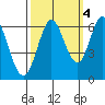 Roberts Landing tide chart for Saturday, October 4, 2025