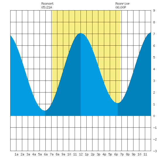 Roberts Landing tide chart for Sunday, October 5, 2025