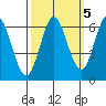 Roberts Landing tide chart for Sunday, October 5, 2025