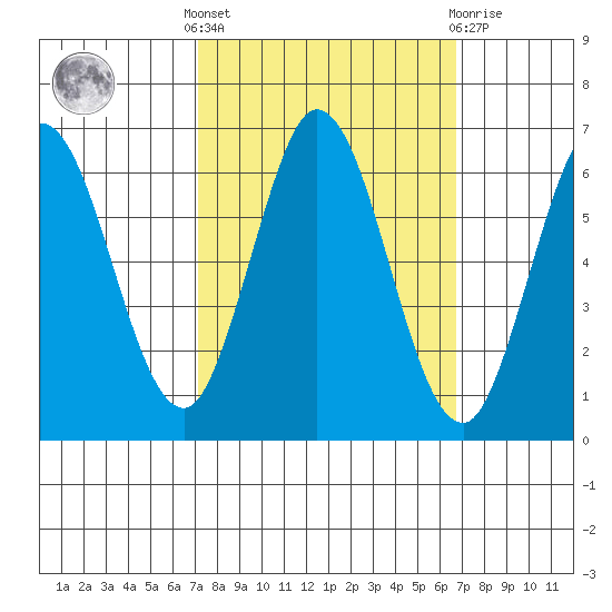Roberts Landing tide chart for Monday, October 6, 2025