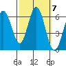 Roberts Landing tide chart for Tuesday, October 7, 2025