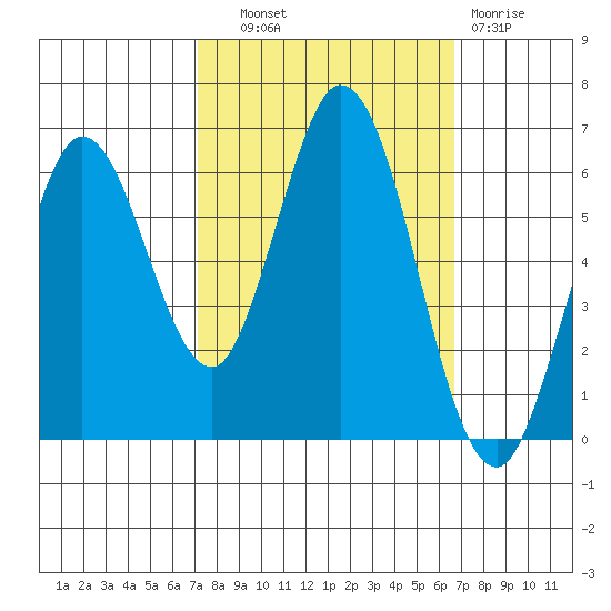Roberts Landing tide chart for Wednesday, October 8, 2025