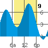 Roberts Landing tide chart for Thursday, October 9, 2025