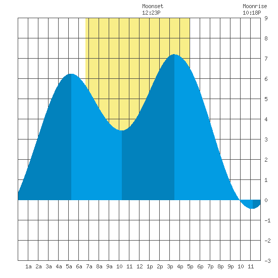 Roberts Landing tide chart for Monday, November 10, 2025