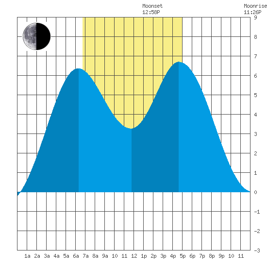 Roberts Landing tide chart for Tuesday, November 11, 2025
