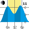 Roberts Landing tide chart for Tuesday, November 11, 2025