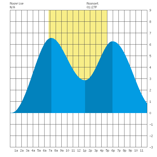 Roberts Landing tide chart for Wednesday, November 12, 2025