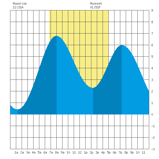 Roberts Landing tide chart for Thursday, November 13, 2025