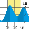 Roberts Landing tide chart for Thursday, November 13, 2025
