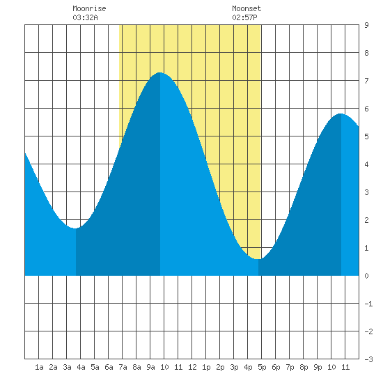Roberts Landing tide chart for Sunday, November 16, 2025