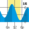 Roberts Landing tide chart for Sunday, November 16, 2025