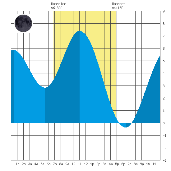 Roberts Landing tide chart for Wednesday, November 19, 2025