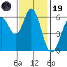 Roberts Landing tide chart for Wednesday, November 19, 2025