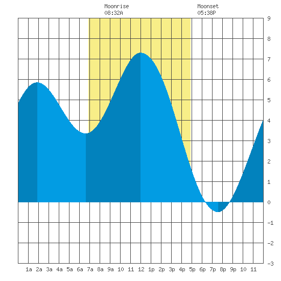 Roberts Landing tide chart for Friday, November 21, 2025