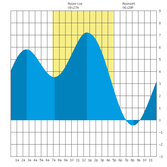 Roberts Landing tide chart for Saturday, November 22, 2025