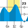 Roberts Landing tide chart for Sunday, November 23, 2025