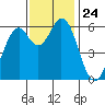 Roberts Landing tide chart for Monday, November 24, 2025