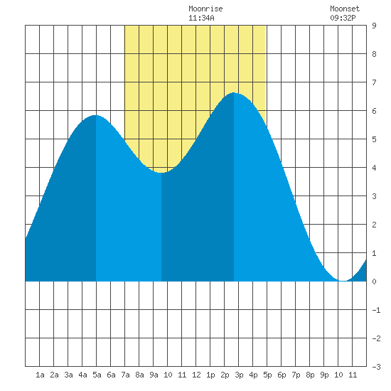 Roberts Landing tide chart for Tuesday, November 25, 2025