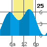 Roberts Landing tide chart for Tuesday, November 25, 2025