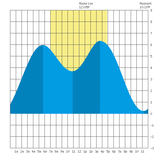 Roberts Landing tide chart for Wednesday, November 26, 2025