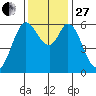 Roberts Landing tide chart for Thursday, November 27, 2025