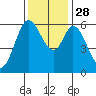 Roberts Landing tide chart for Friday, November 28, 2025