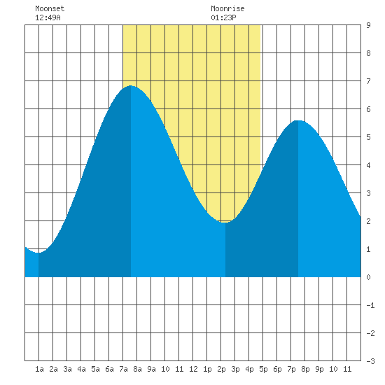 Roberts Landing tide chart for Saturday, November 29, 2025