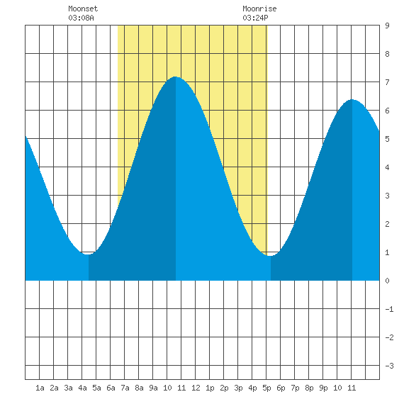 Roberts Landing tide chart for Sunday, November 2, 2025