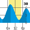 Roberts Landing tide chart for Sunday, November 30, 2025