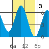 Roberts Landing tide chart for Monday, November 3, 2025