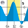 Roberts Landing tide chart for Wednesday, November 5, 2025