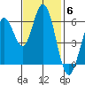 Roberts Landing tide chart for Thursday, November 6, 2025