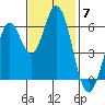 Roberts Landing tide chart for Friday, November 7, 2025