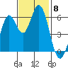 Roberts Landing tide chart for Saturday, November 8, 2025