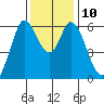 Roberts Landing tide chart for Wednesday, December 10, 2025