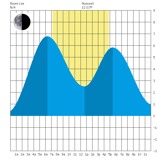 Roberts Landing tide chart for Thursday, December 11, 2025