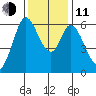 Roberts Landing tide chart for Thursday, December 11, 2025