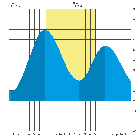 Roberts Landing tide chart for Friday, December 12, 2025