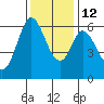 Roberts Landing tide chart for Friday, December 12, 2025