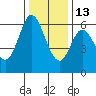 Roberts Landing tide chart for Saturday, December 13, 2025
