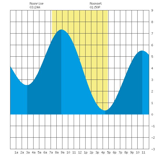 Roberts Landing tide chart for Monday, December 15, 2025
